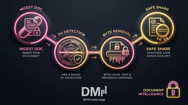 Workflow Redaction, Privacy និង Secure Sharing