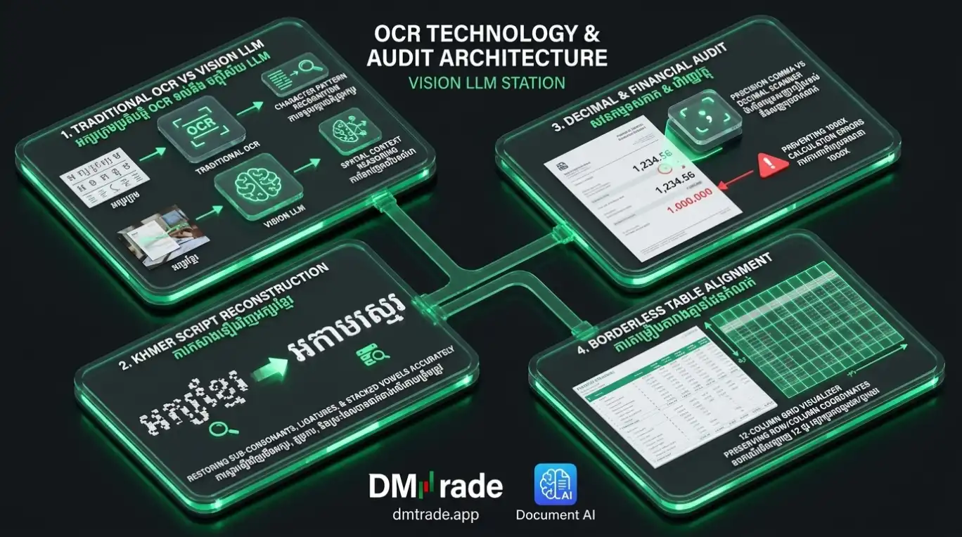 Infographic OCR និង Scanned Documents