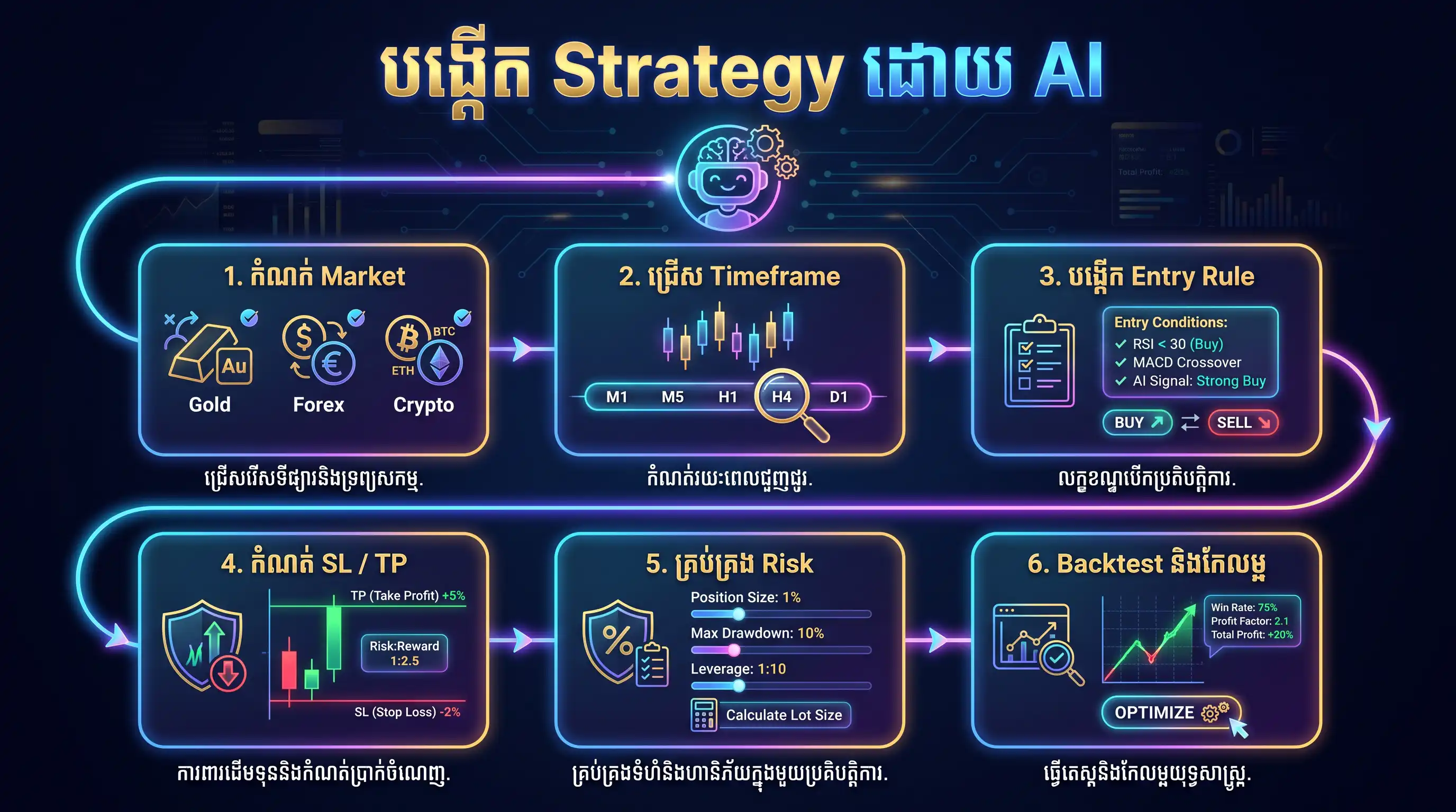 AI trading strategy builder infographic