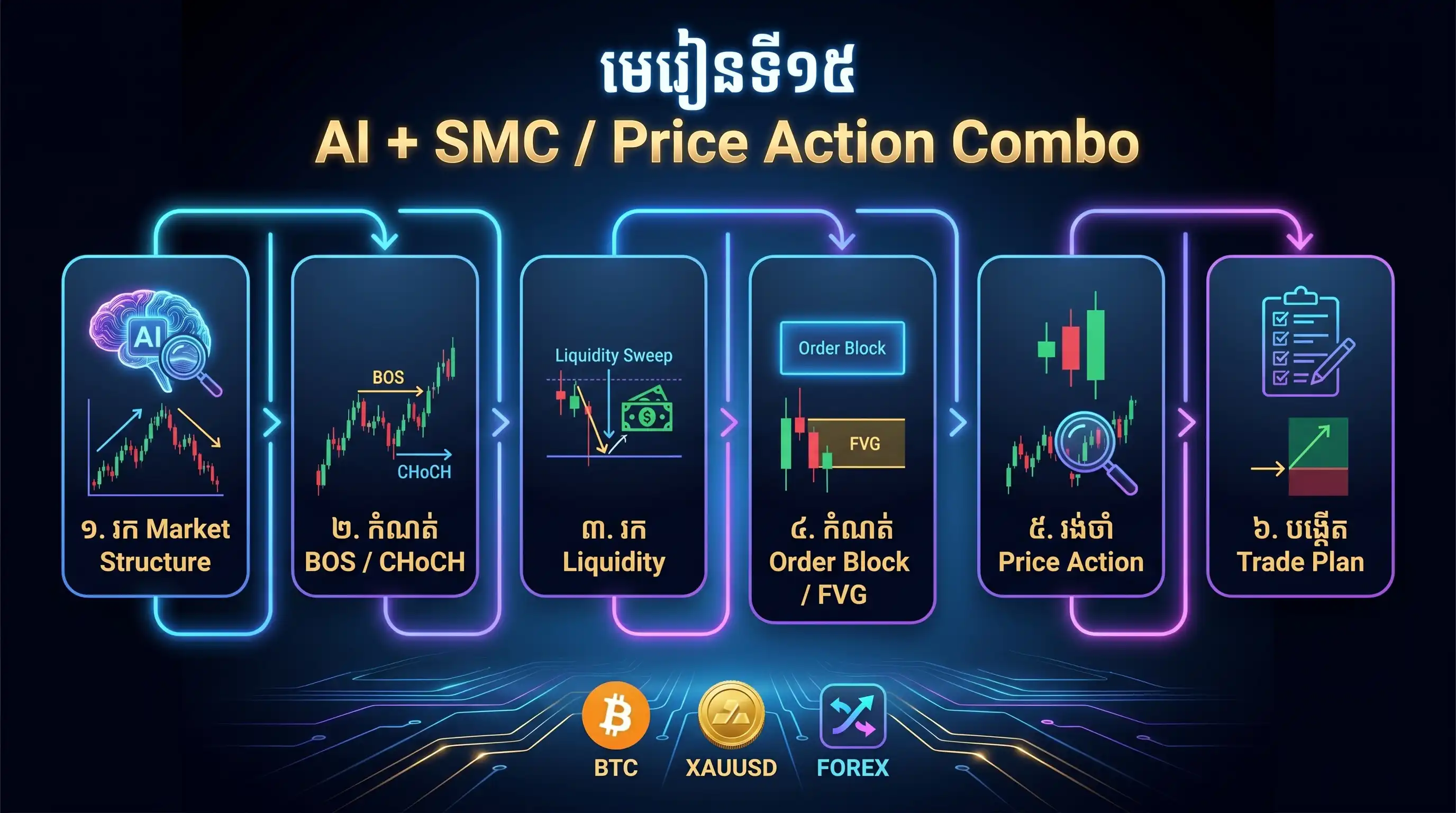 AI SMC price action combo infographic