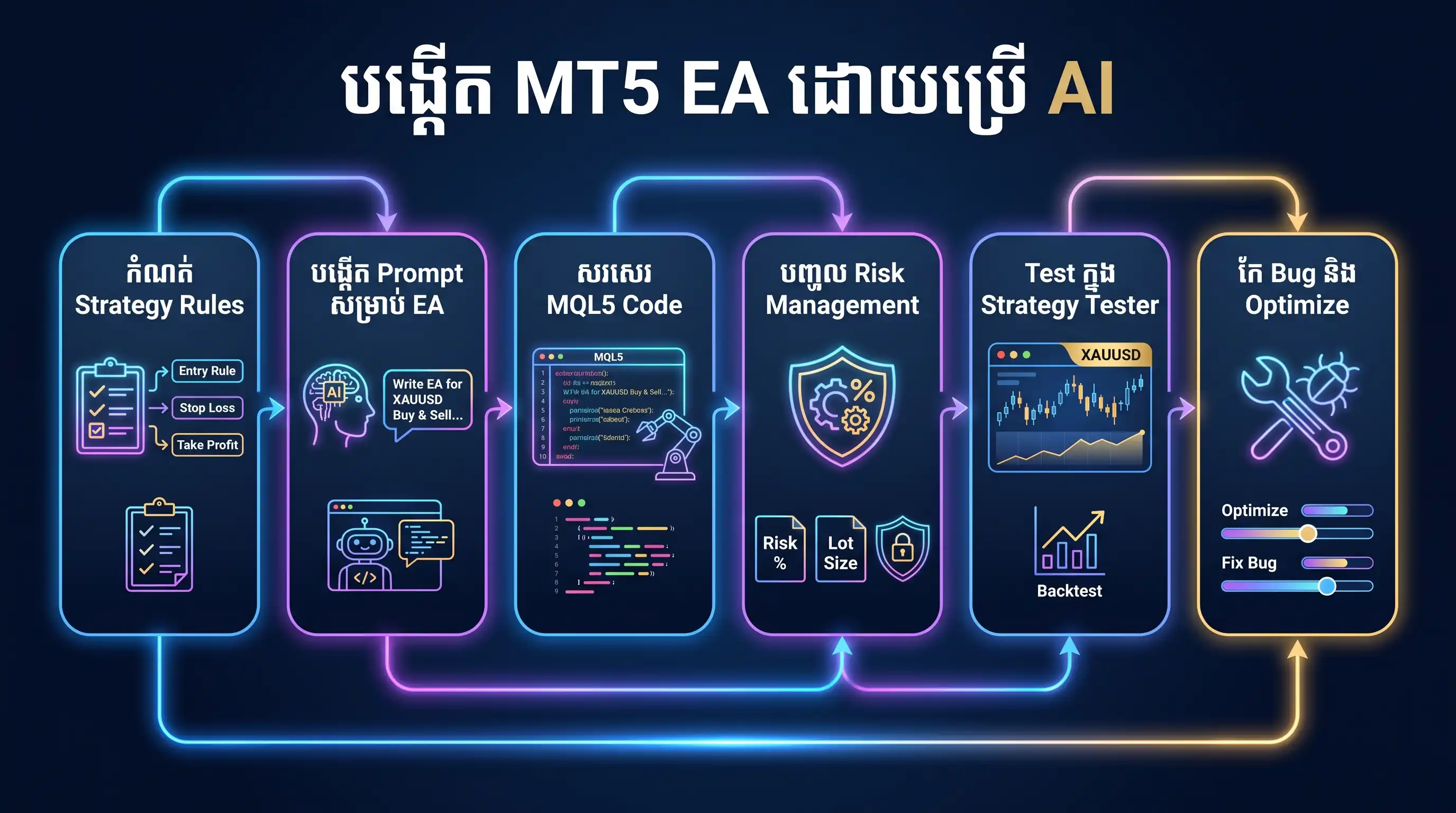 AI MT5 EA development workflow infographic