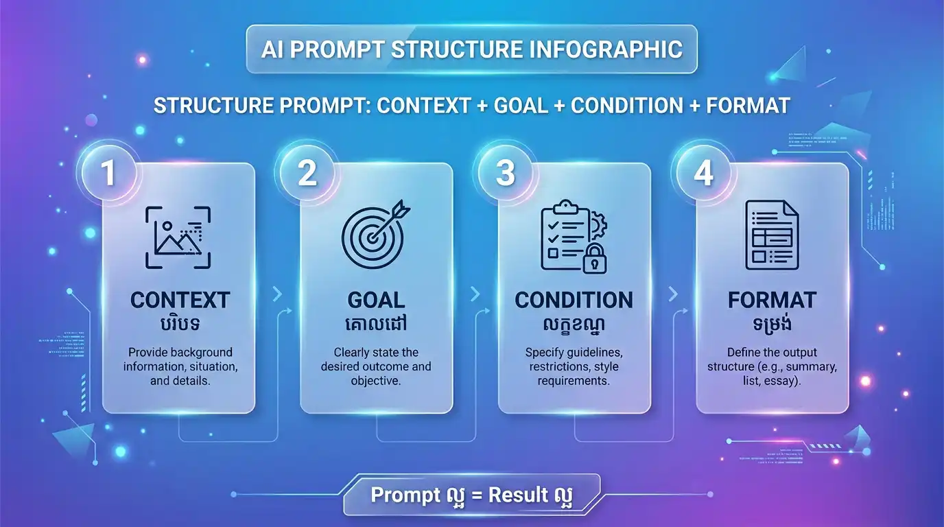 Prompt basics infographic