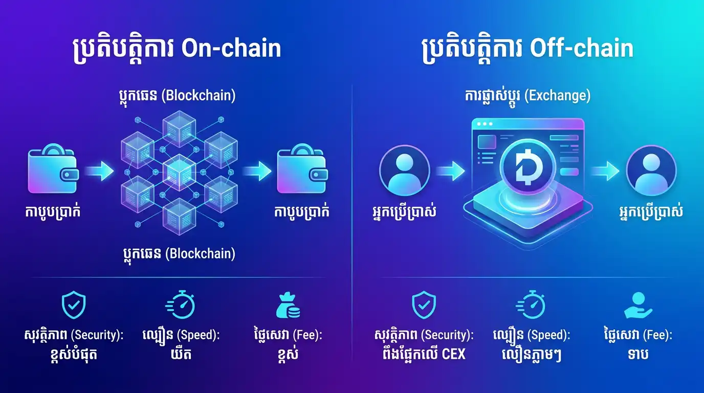 On-chain and Off-chain chart illustration