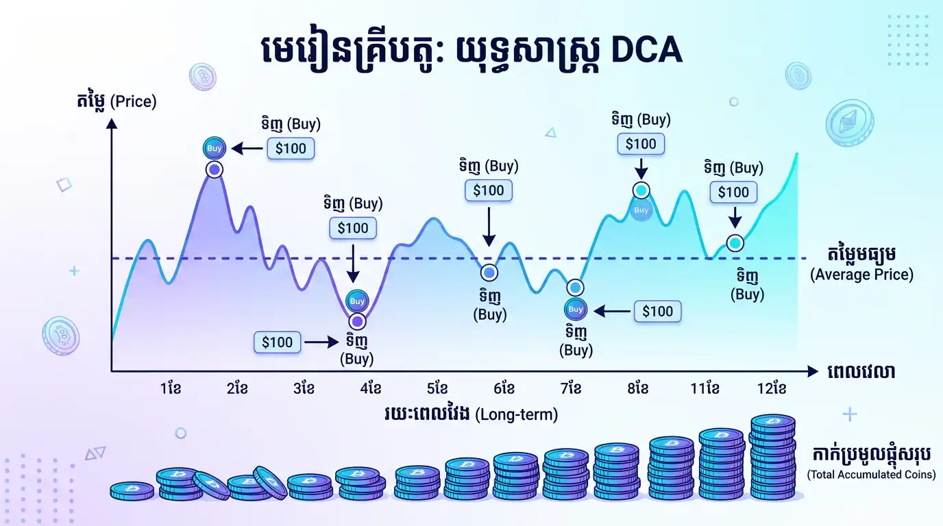 DCA chart illustration