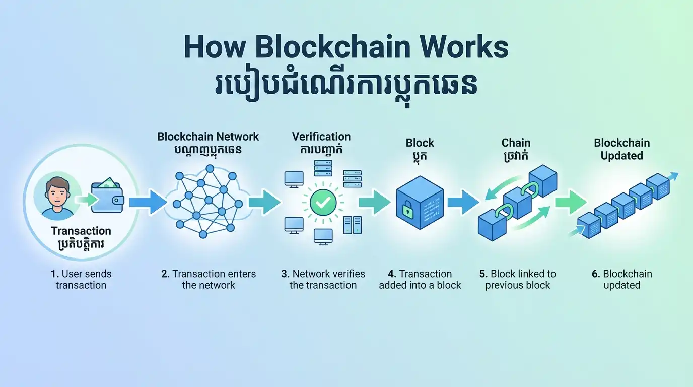 Blockchain infographic