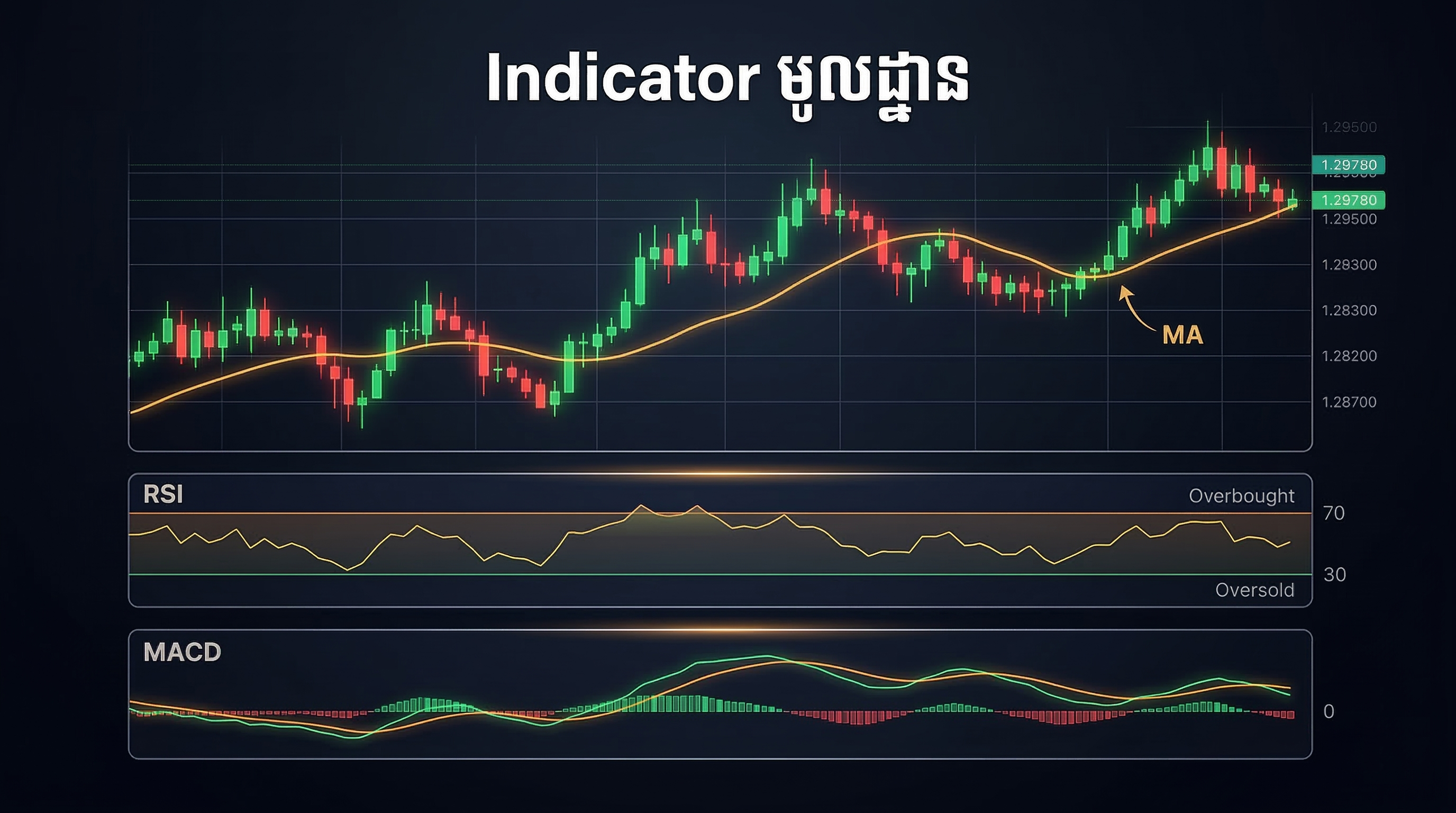 Indicator chart illustration