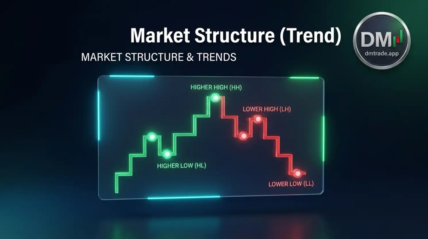 មេរៀនទី១១ ៖ Market Structure (Trend)
