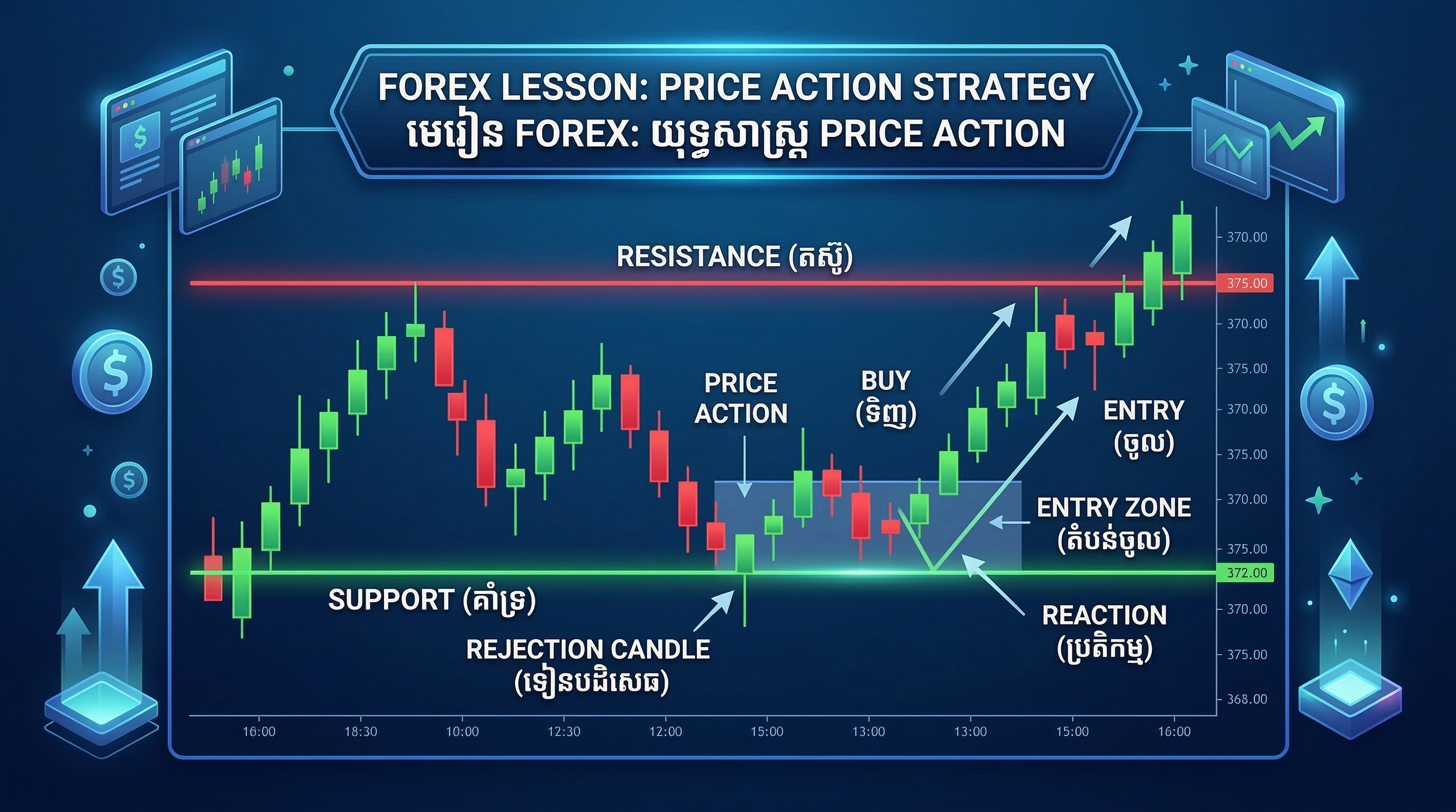Price Action Strategy chart illustration