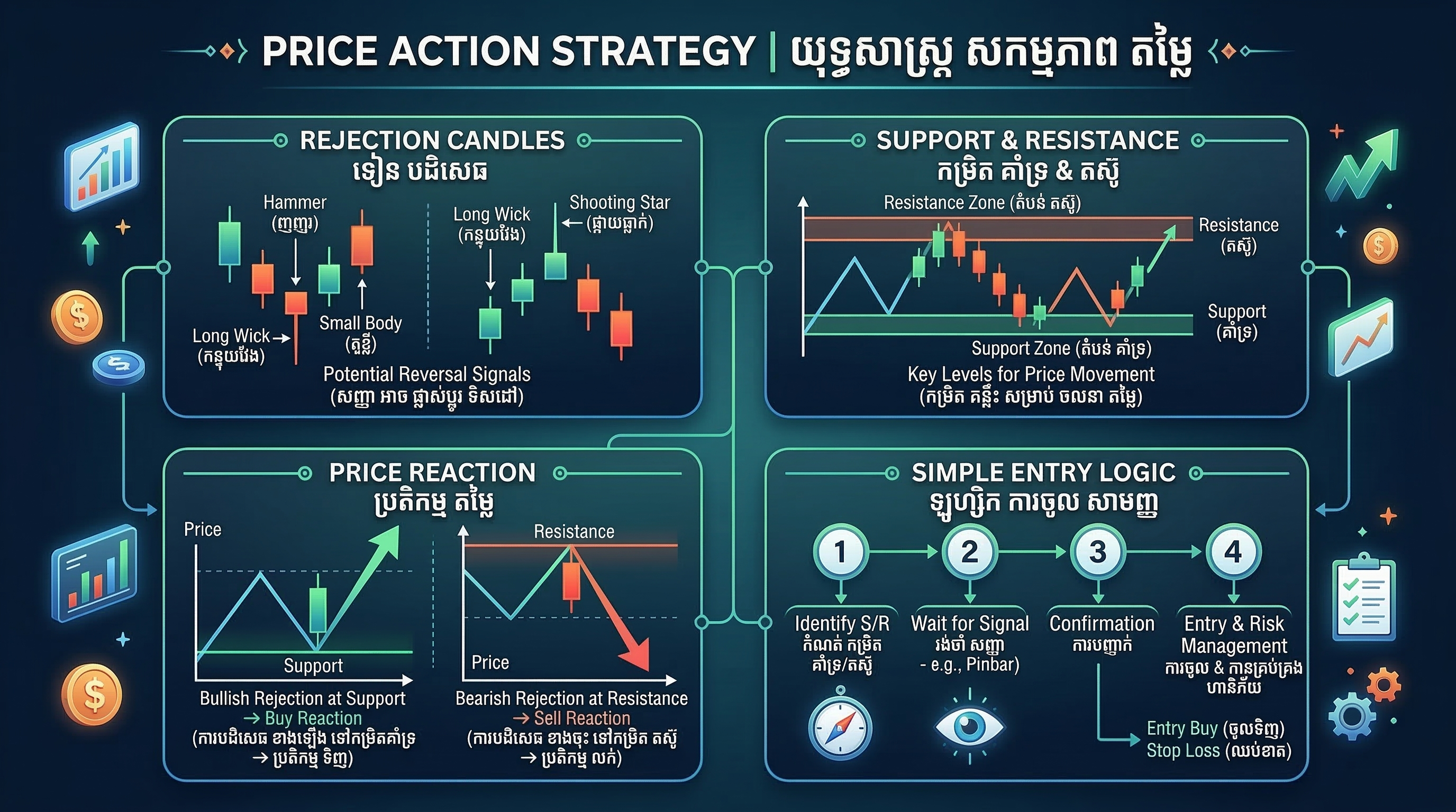 Price Action Strategy infographic