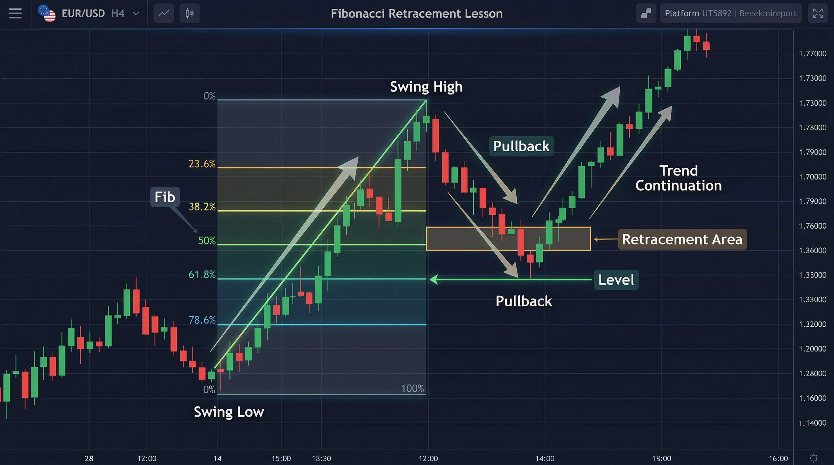 Fibonacci Retracement chart illustration