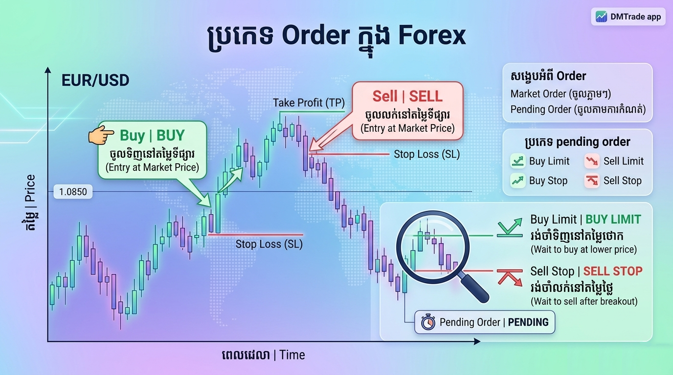 Forex order types chart illustration