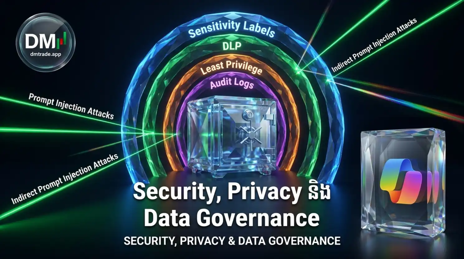 Security, Privacy និង Data Governance