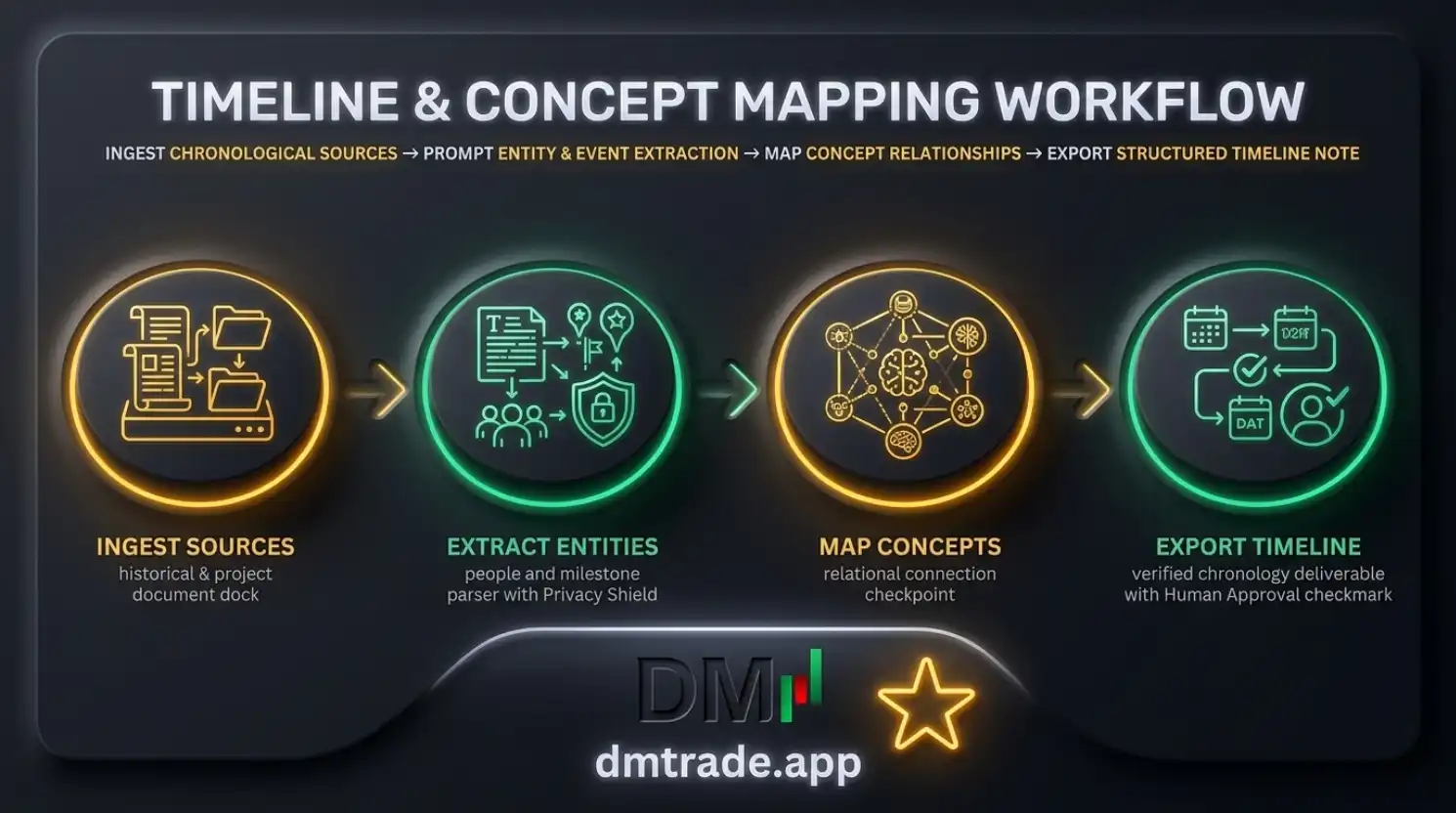 Workflow Timeline, People និង Concept Mapping