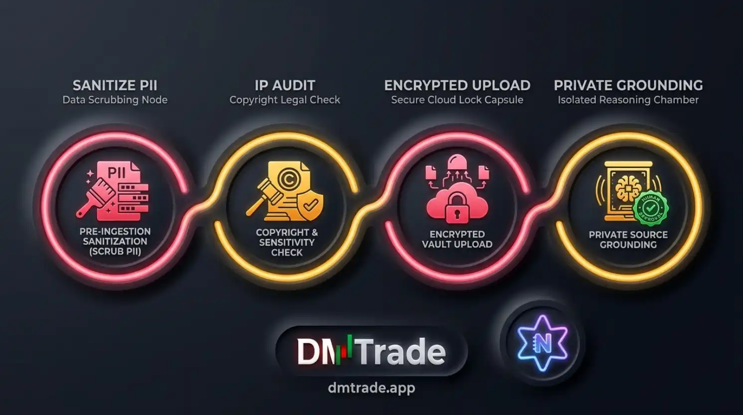 Workflow Privacy, Copyright និង Sensitive Sources