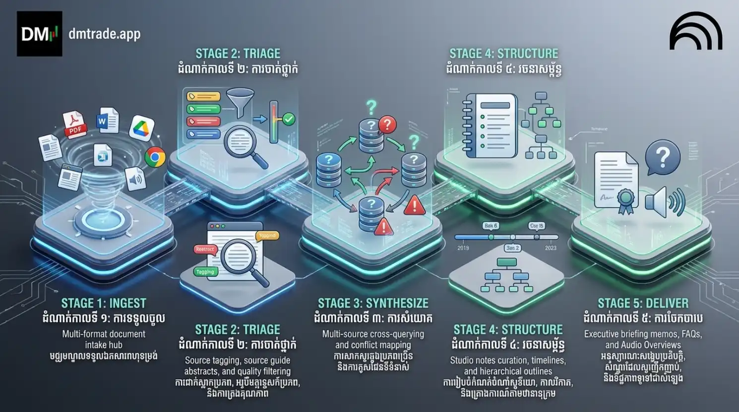Infographic Research Pipeline និង Deliverable System