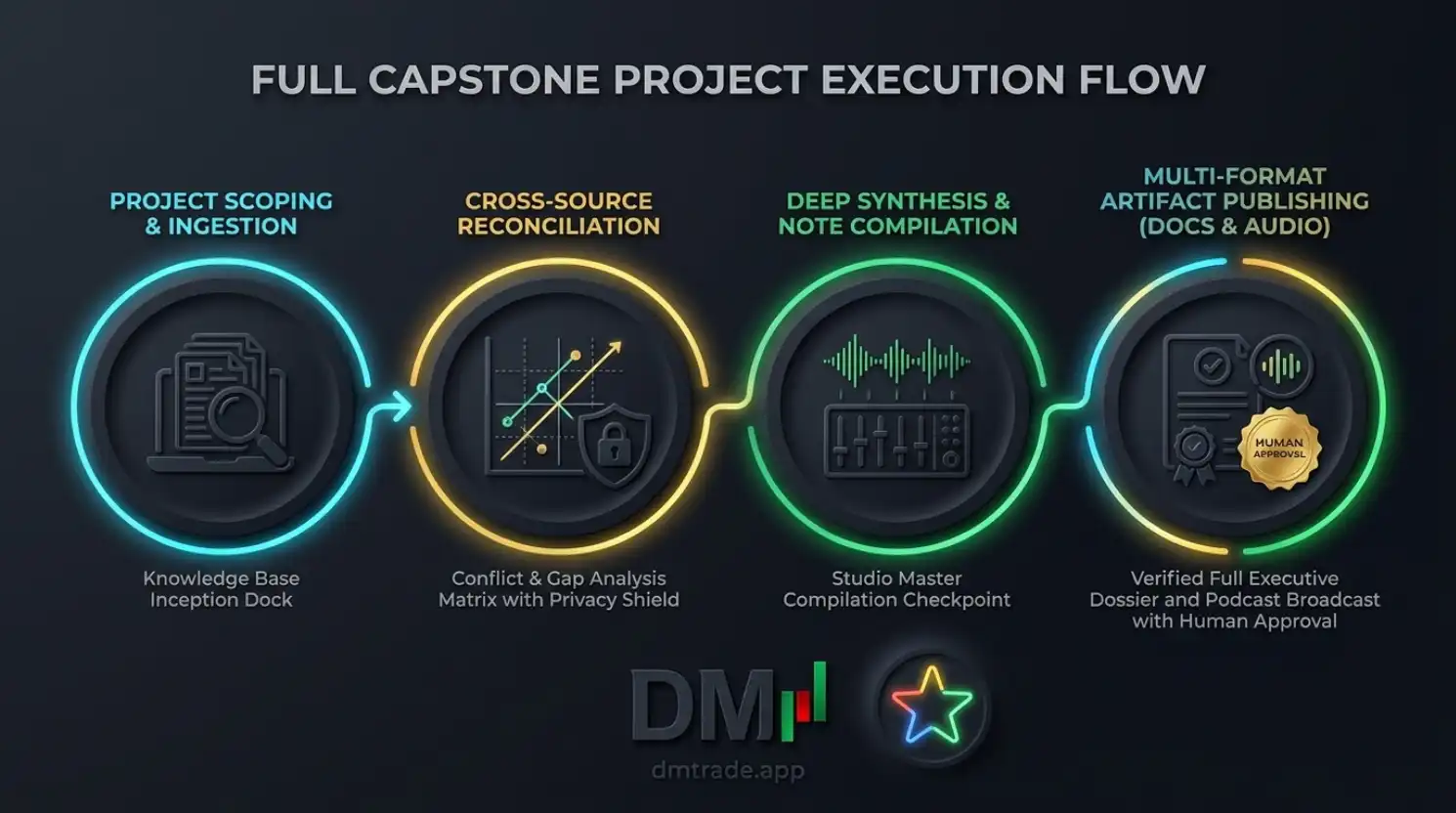 Workflow Capstone ៖ Source Intelligence Lab