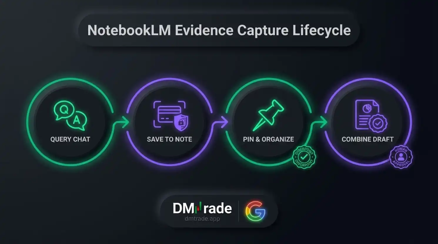 Workflow Notes និង Evidence Capture