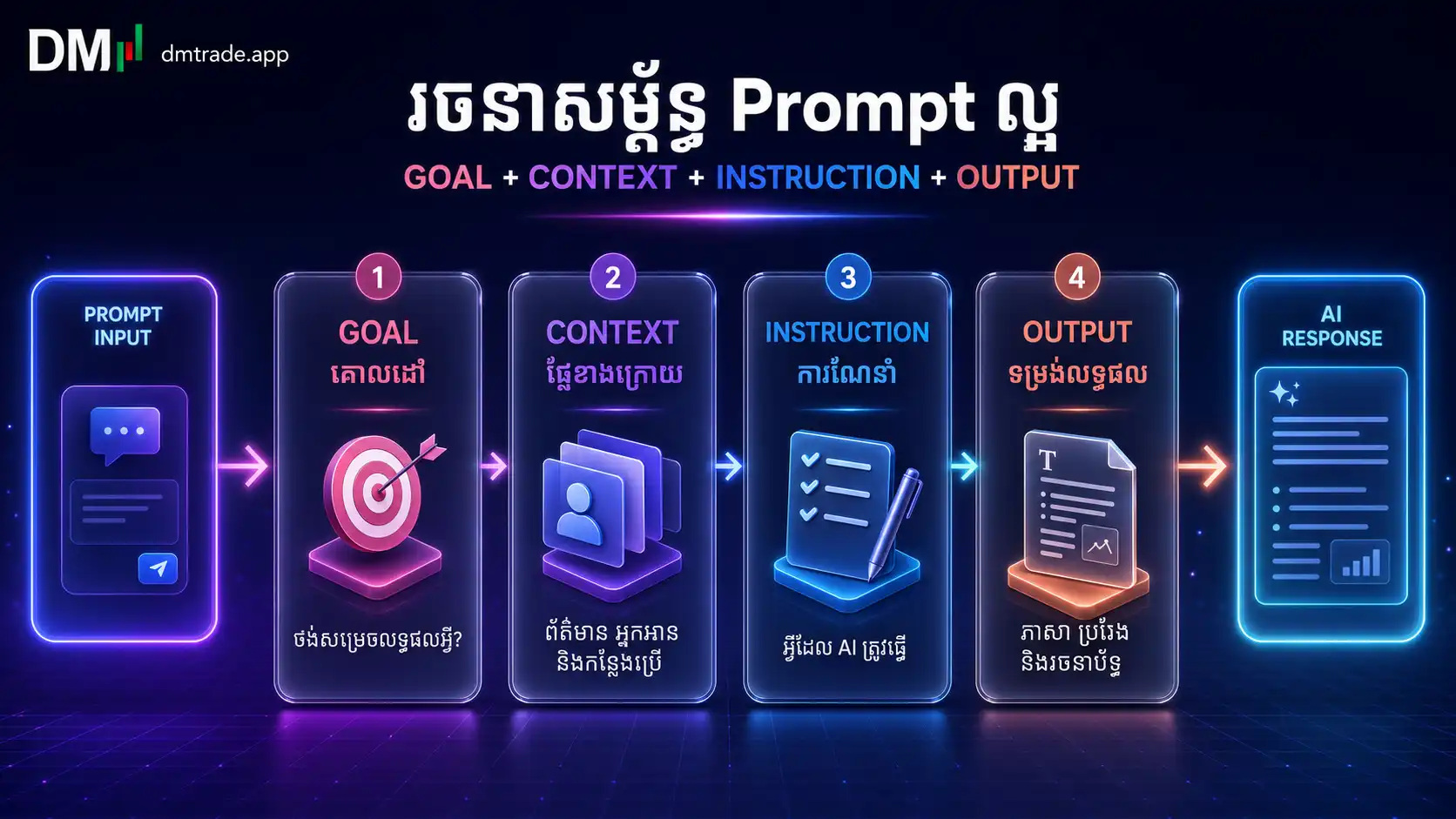 Goal, Context, Instruction និង Output Format