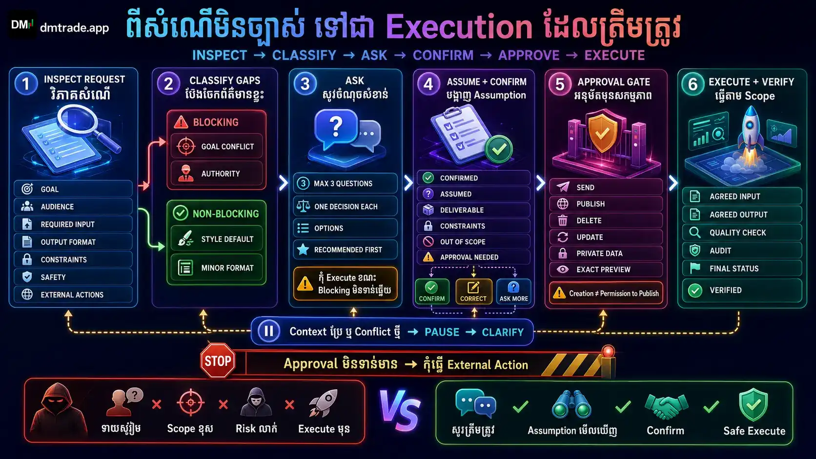ដំណើរការ Request Ambiguity Triage Ask Confirm Execute និង Pause