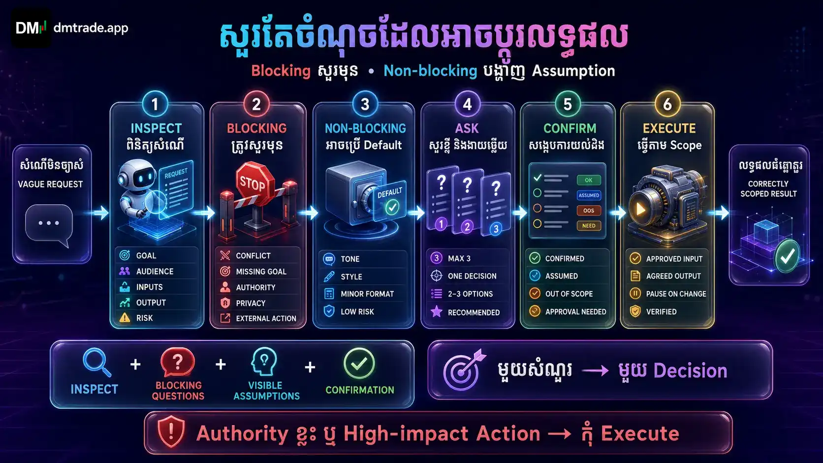 Ask Clarify Confirm Execute និង Question Triage
