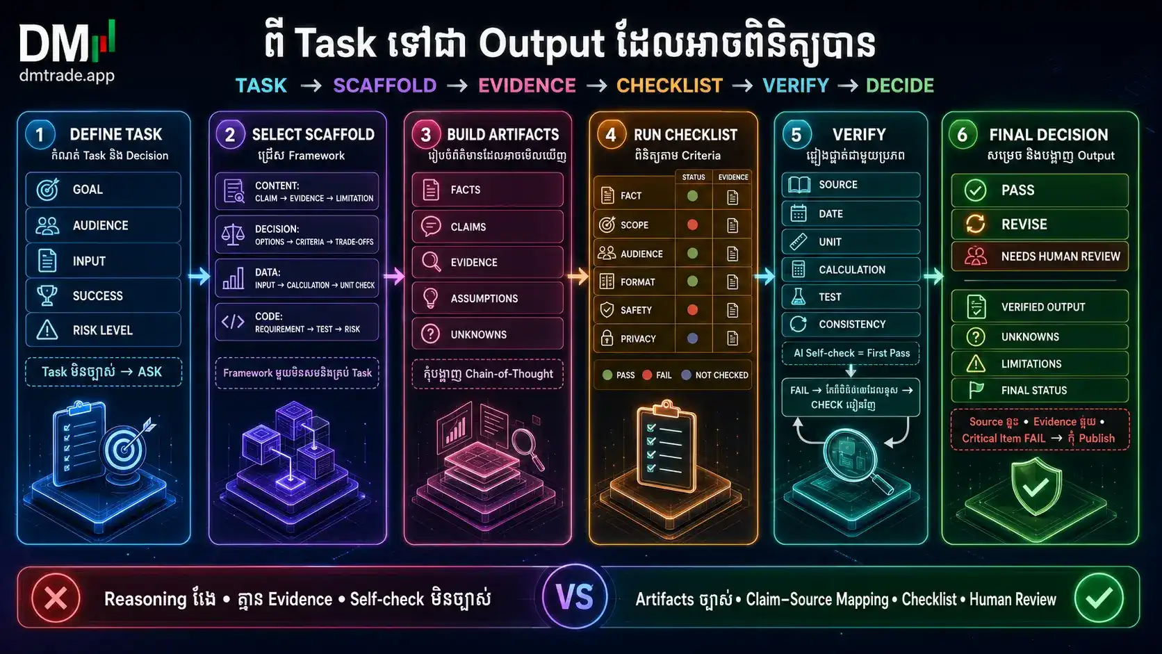 ដំណើរការ Task Scaffold Evidence Checklist Verification និង Final Output
