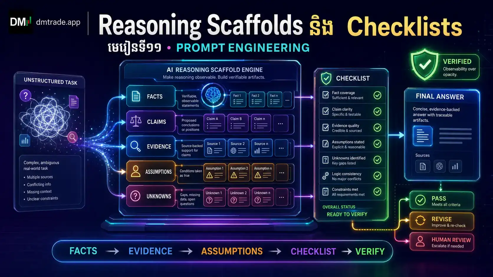 Reasoning Scaffolds និង Checklists ក្នុង Prompt Engineering
