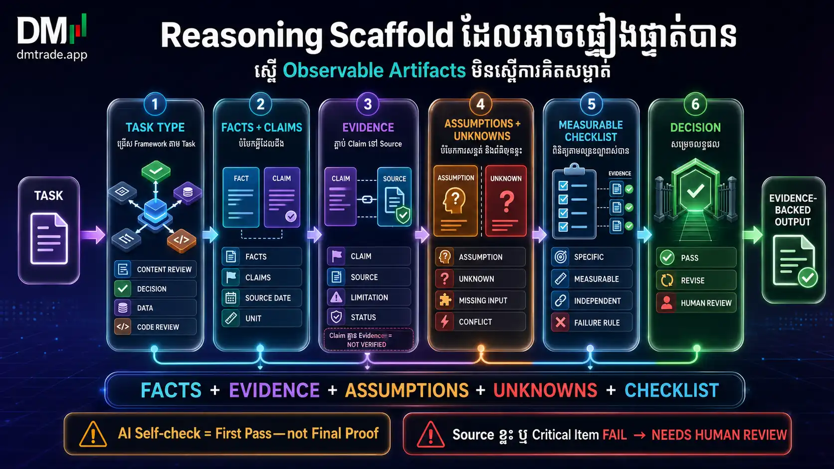 Framework Facts Evidence Assumptions Unknowns Checklist និង Output
