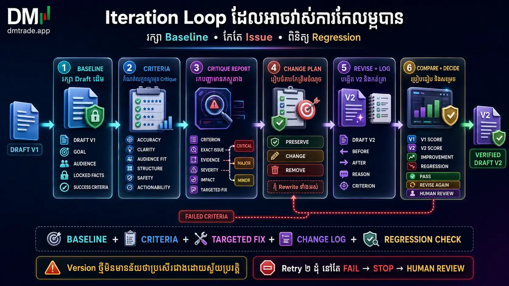 Iteration Loop Draft Critique Revise Compare និង Quality Gate