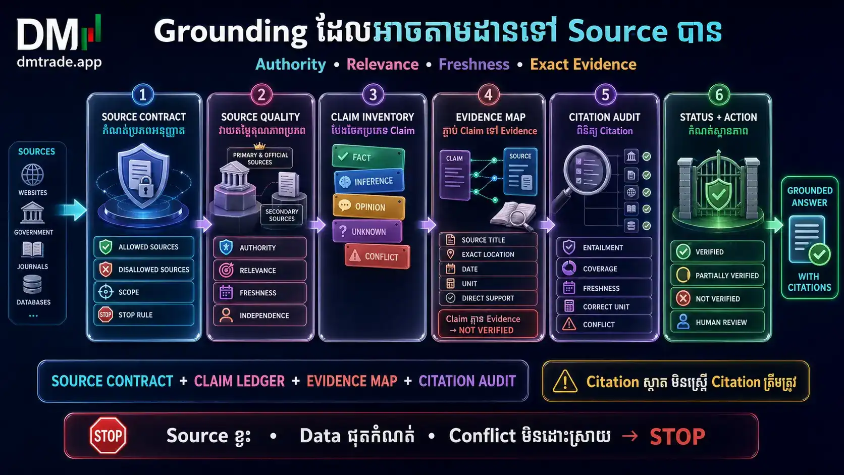 Grounding Source Authority Relevance Freshness Citation និង Confidence