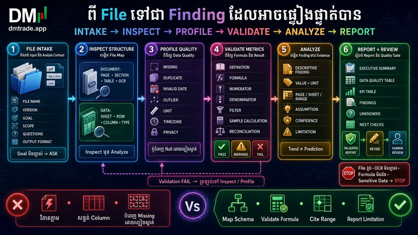 ដំណើរការ Intake Inspect Validate Analyze Cite និង Report