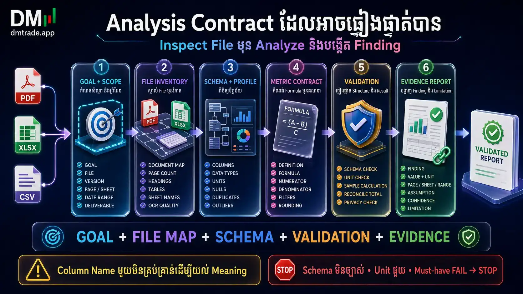 Goal Scope Schema Validation Analysis និង Report Framework
