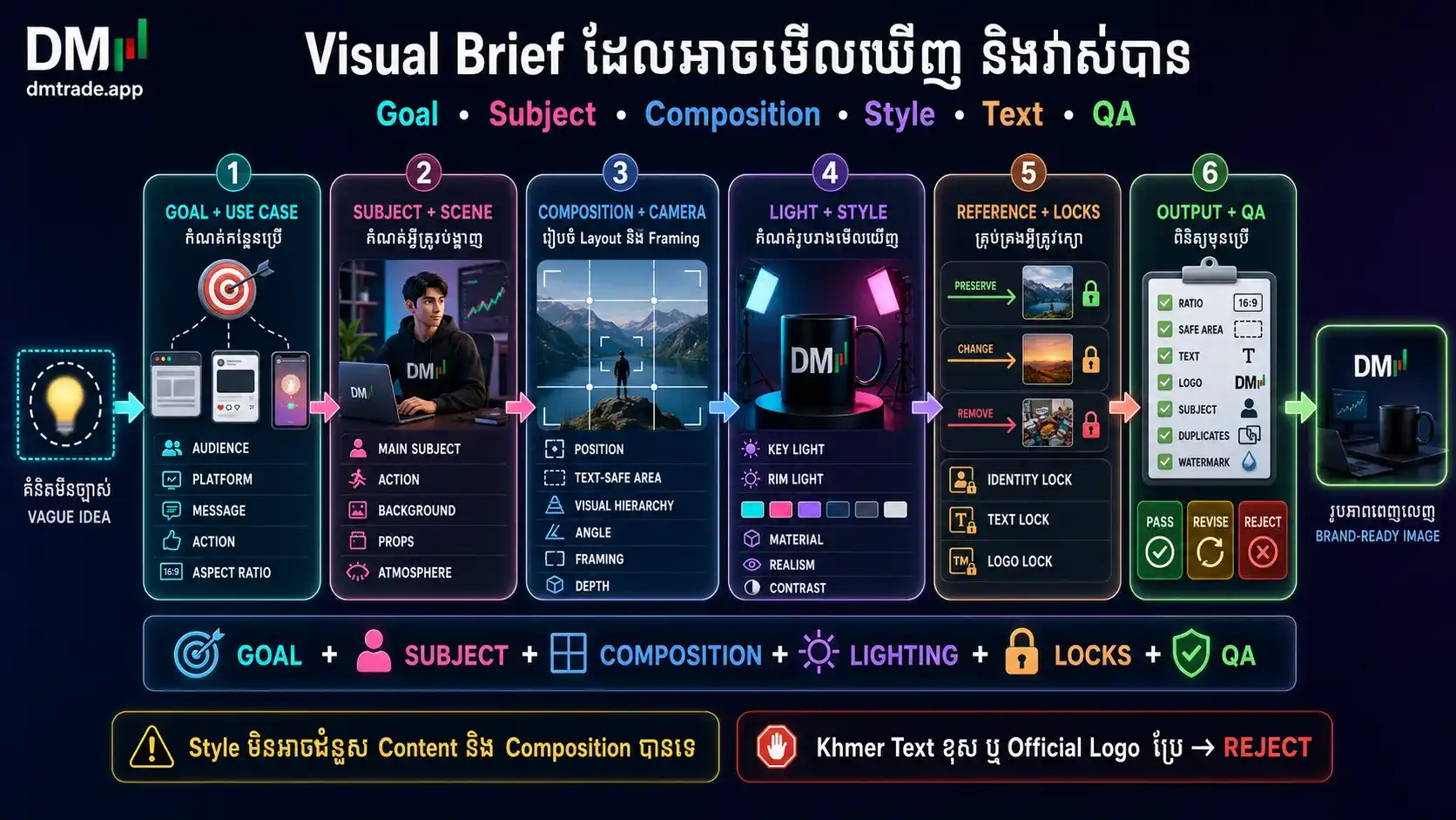 Goal Subject Composition Lighting Style Text និង QA Framework
