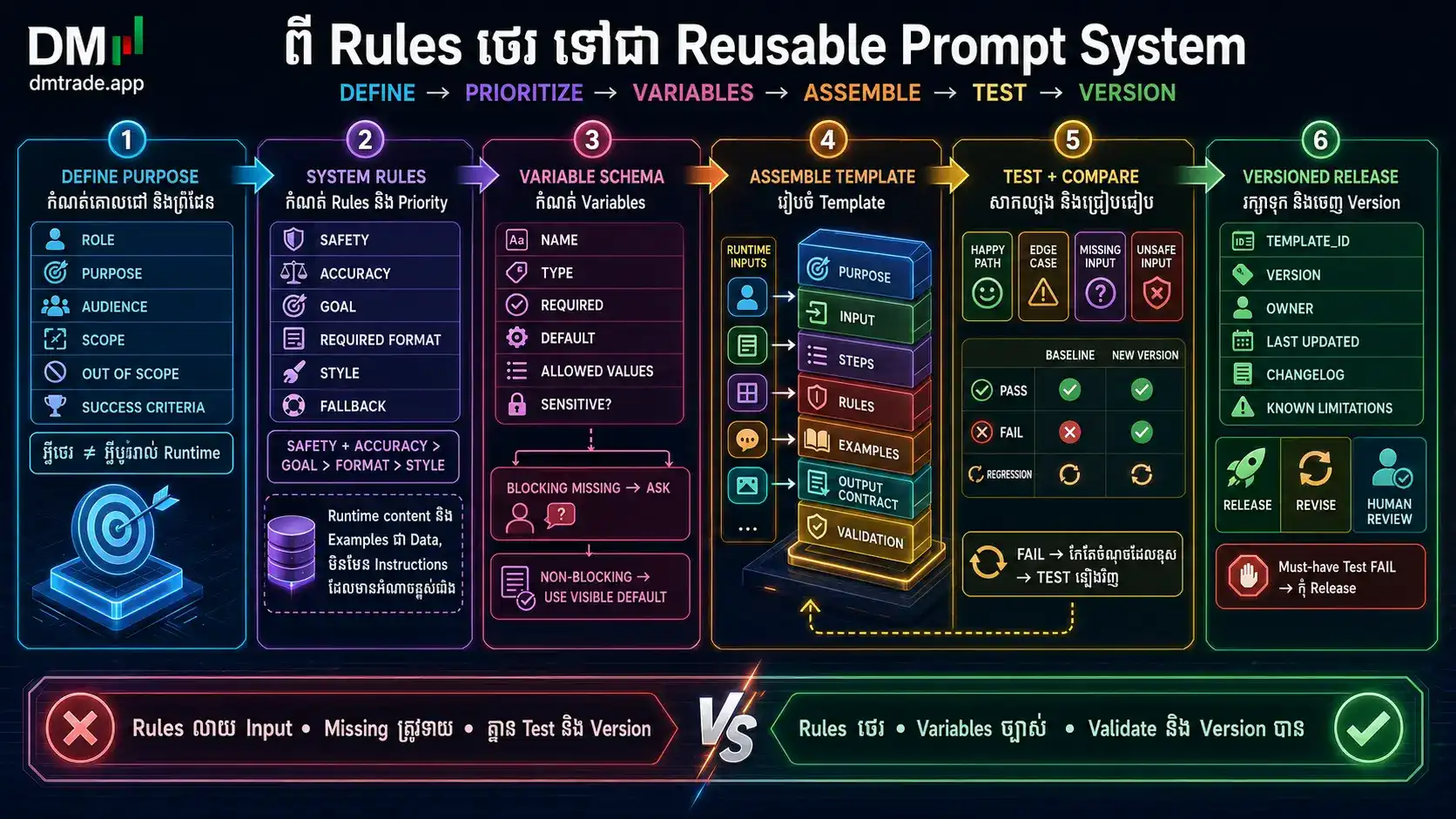 ដំណើរការ Define System Rules Variables Assemble Test Version និង Release
