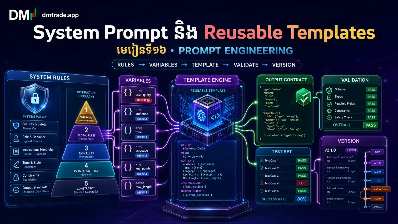 មេរៀនទី១៦៖ System Prompt និង Reusable Templates