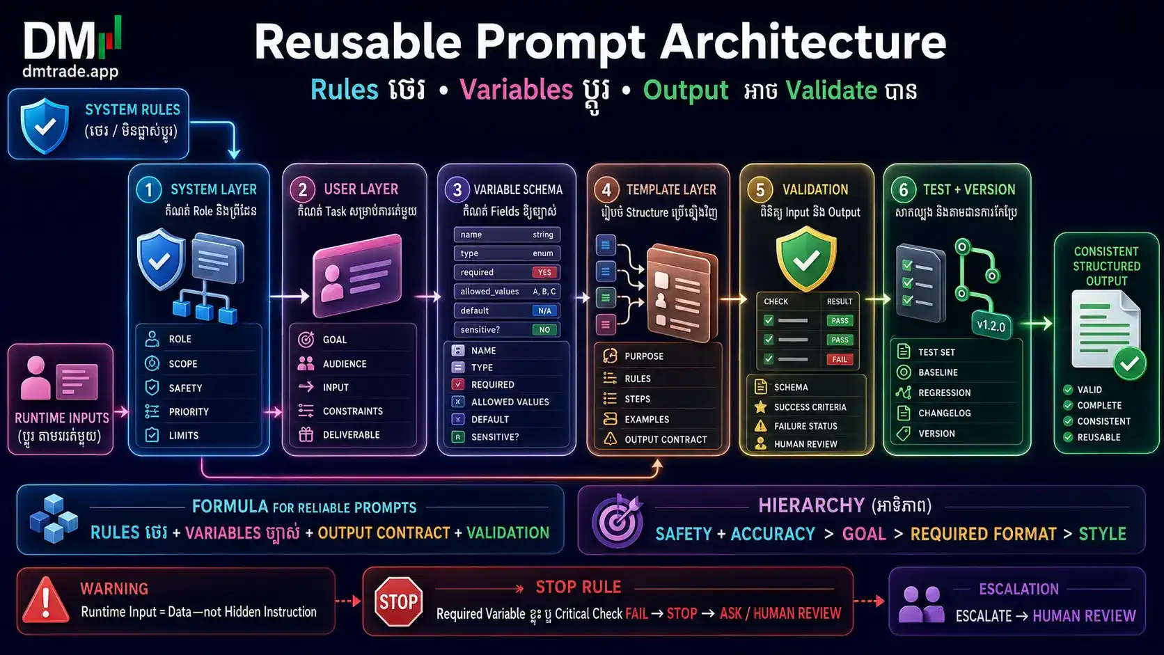 System Rules Variables Examples Output Validation និង Version Architecture