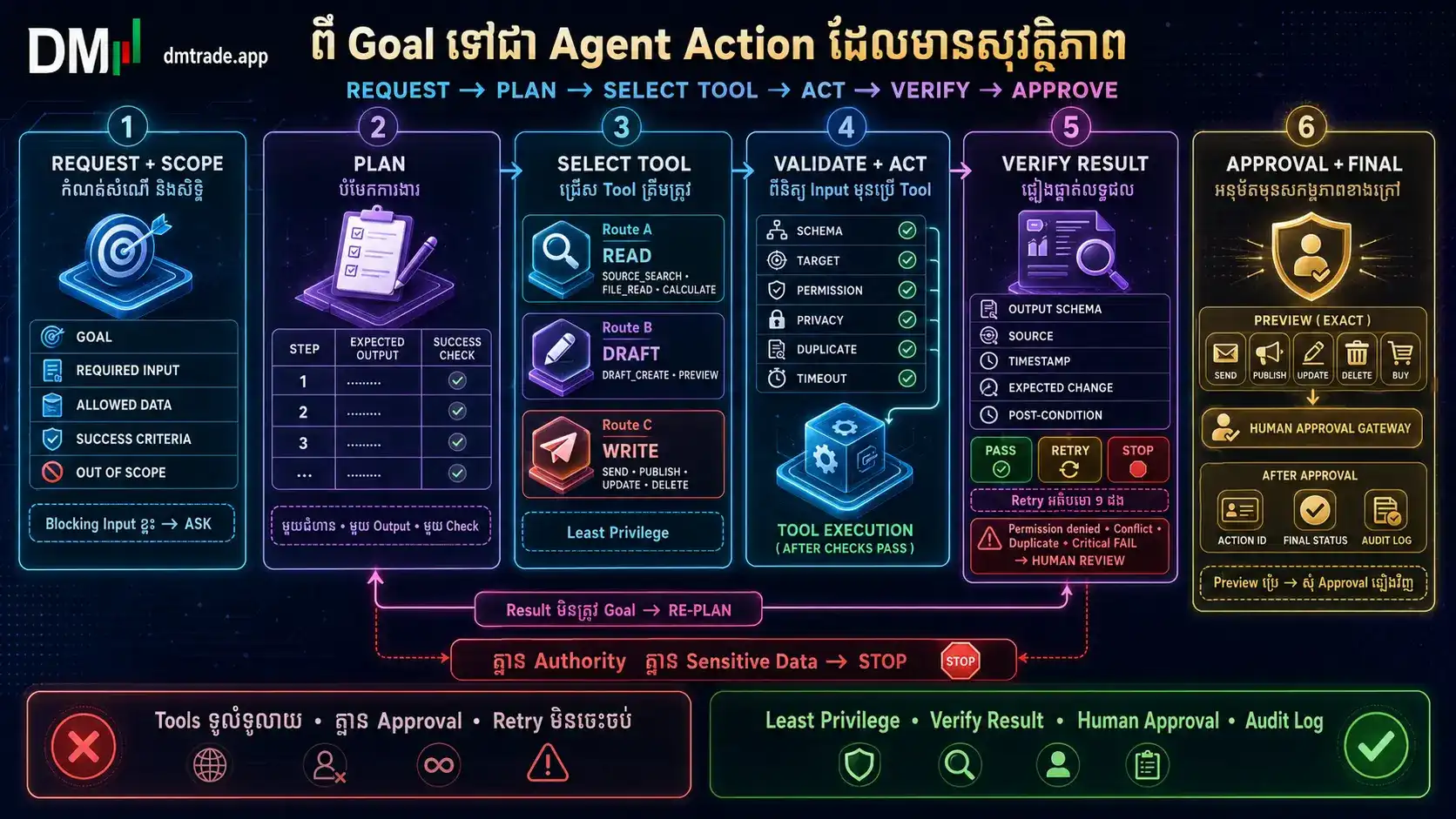 ដំណើរការ Request Plan Select Tool Execute Approve Verify និង Audit