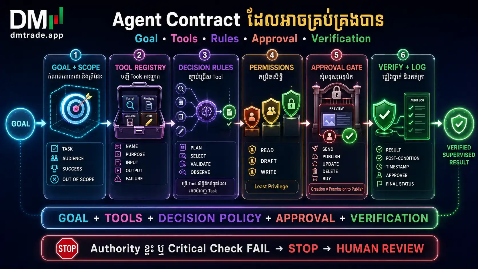 Goal Tools Decision Rules Permissions Approval Verification និង Audit Log