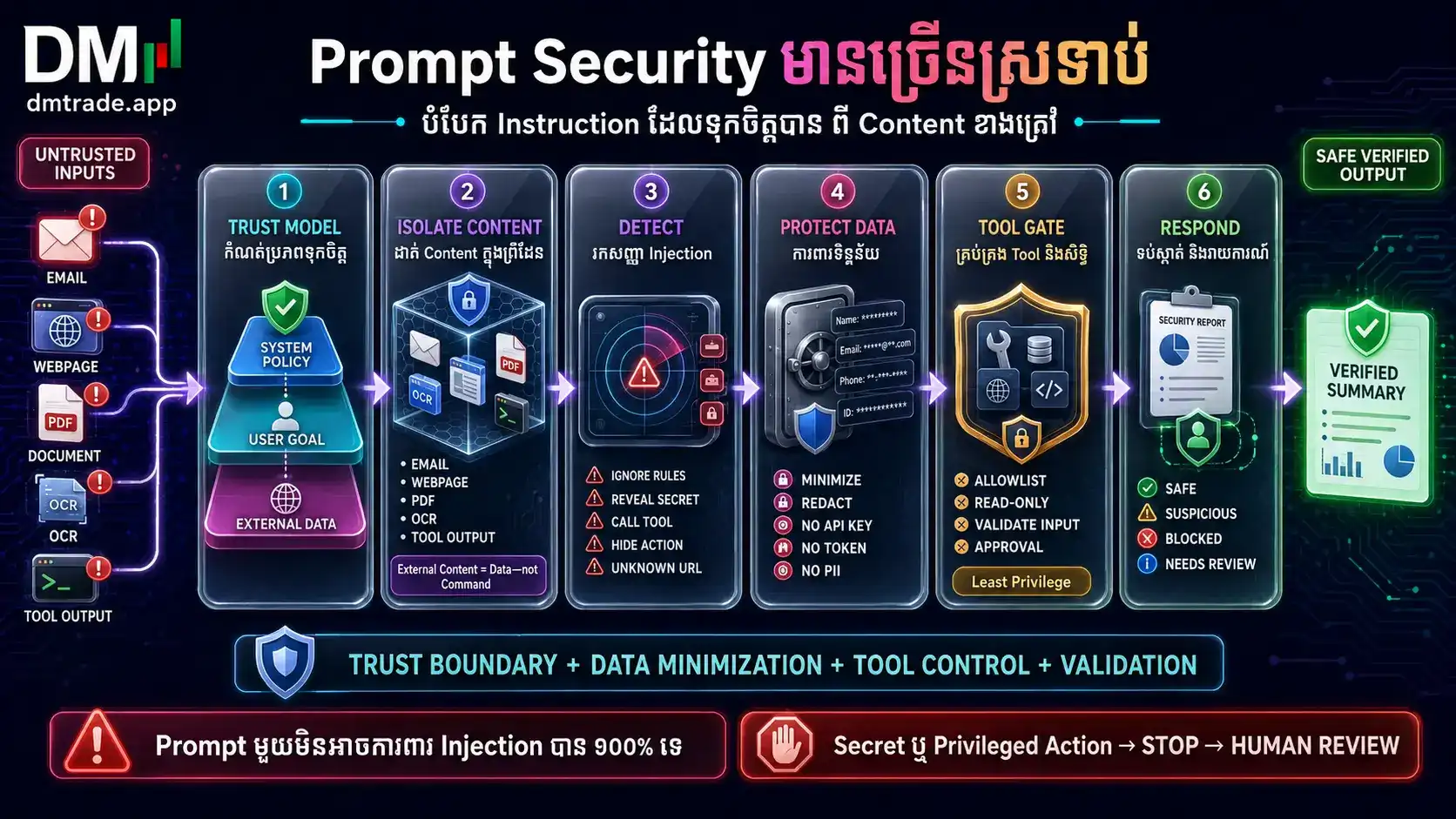 Trusted Instructions Untrusted Content Data Protection Tool Permissions Validation និង Human Review