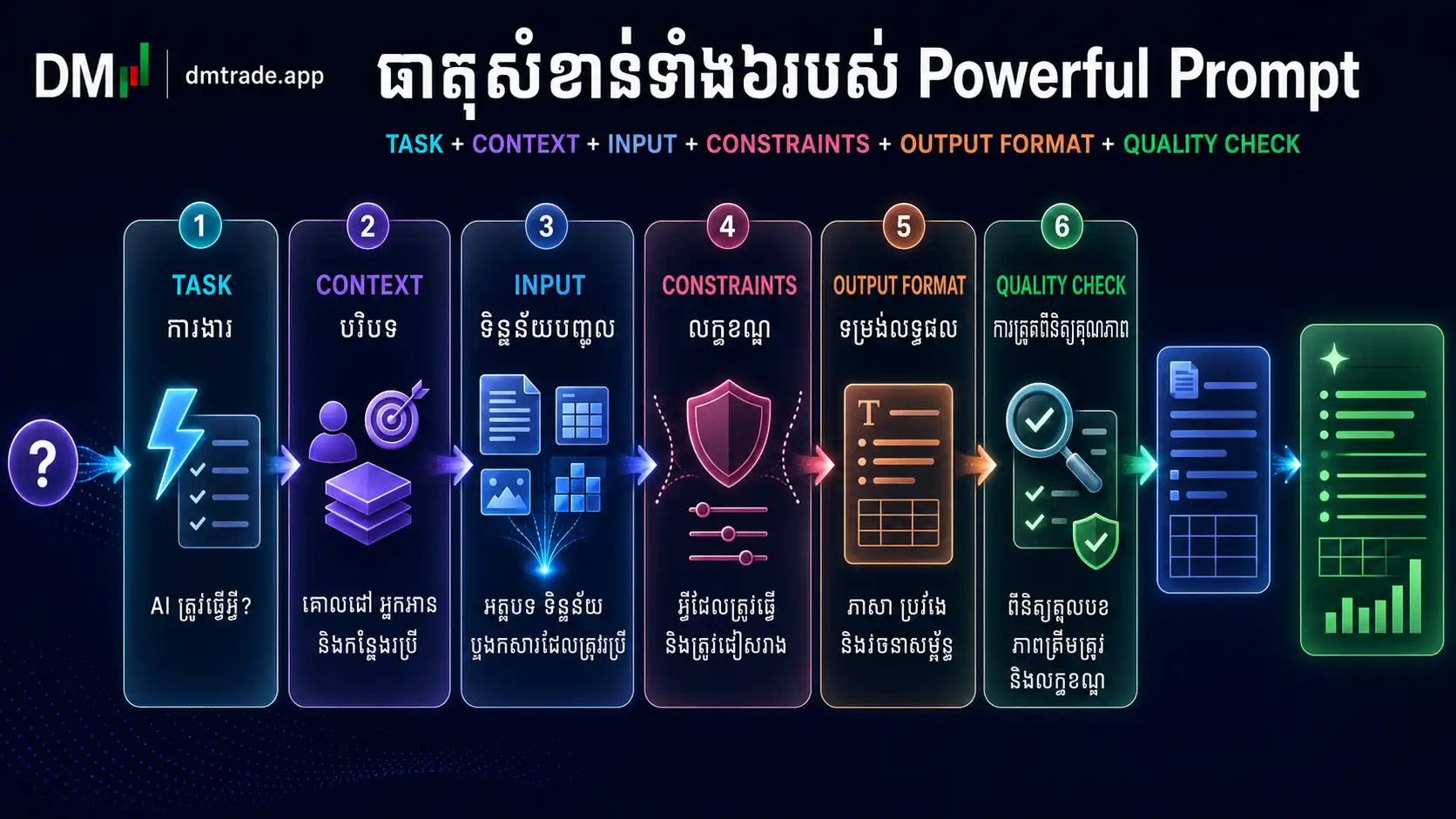 Task, Context, Input, Constraints, Output Format និង Quality Check