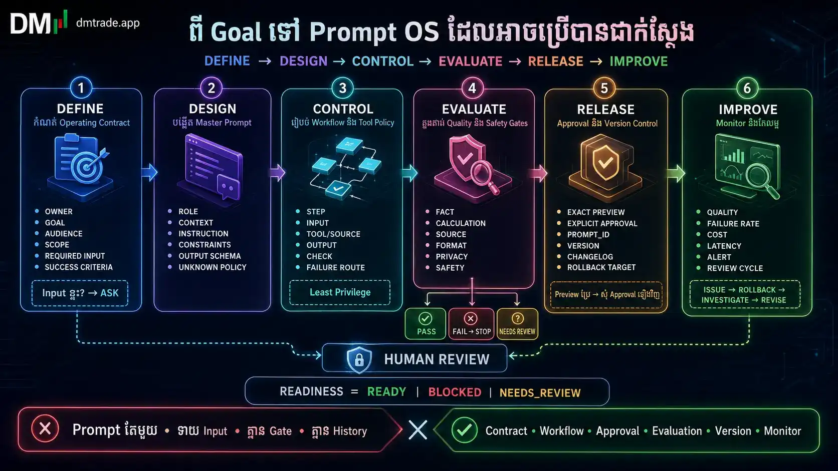 Prompt Operating System lifecycle from goal to monitored release