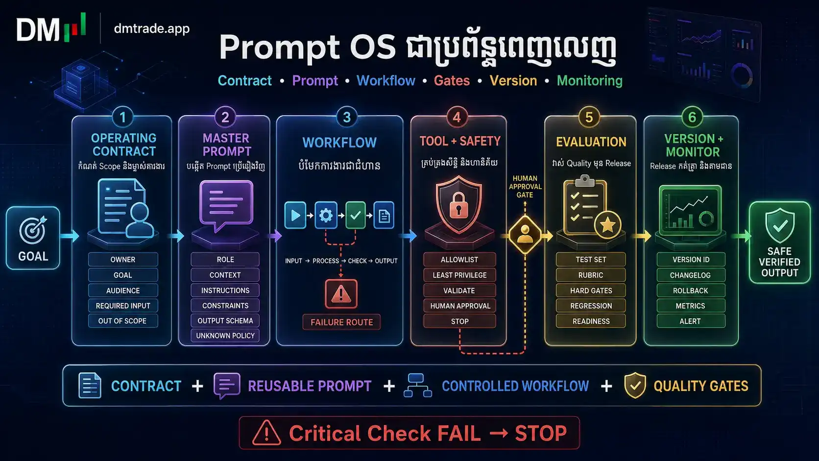 Prompt Operating System Architecture