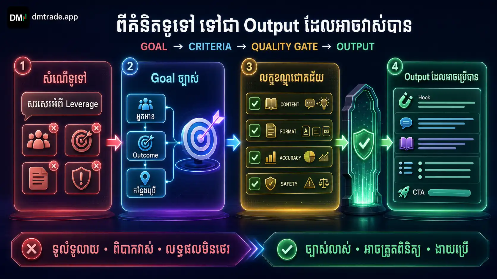ដំណើរការ Goal ទៅ Success Criteria ទៅ Quality Gate និង Output