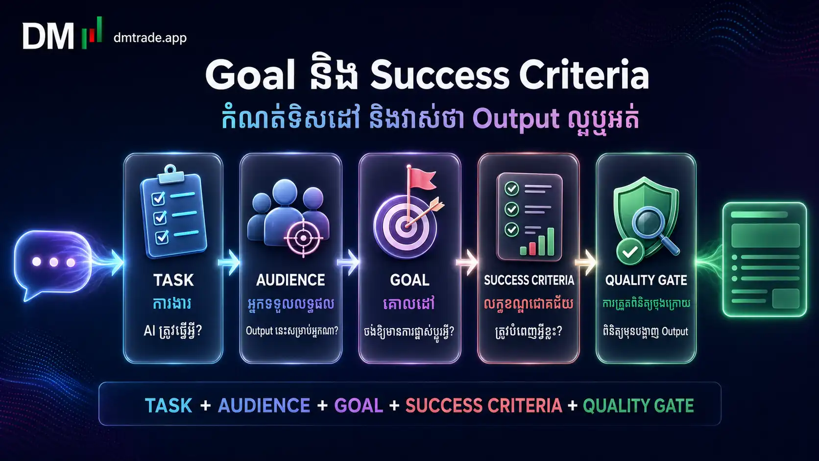 Goal, Audience, Outcome, Use Case និង Success Criteria