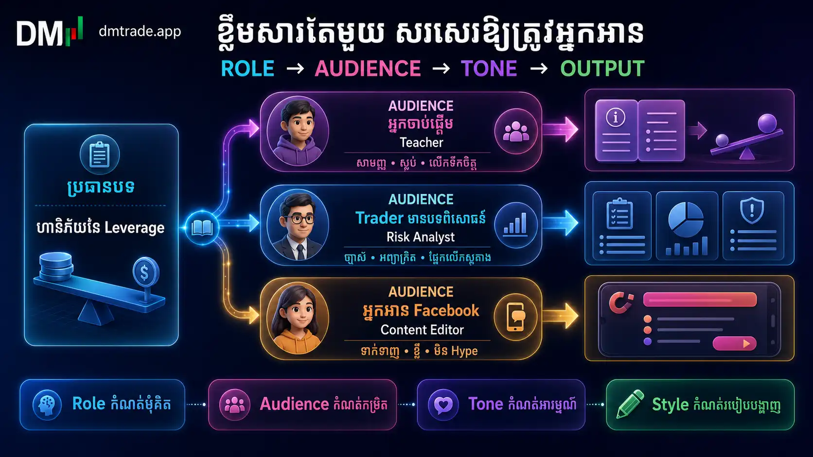 ដំណើរការ Role Audience Tone ទៅ Audience Fit និង Output