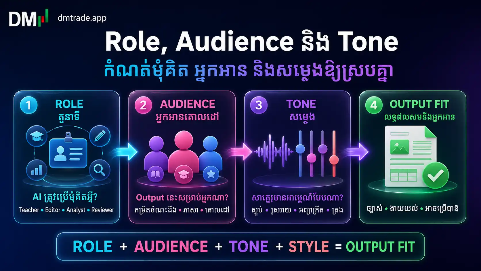 ធាតុ Role Audience Tone និង Output Fit