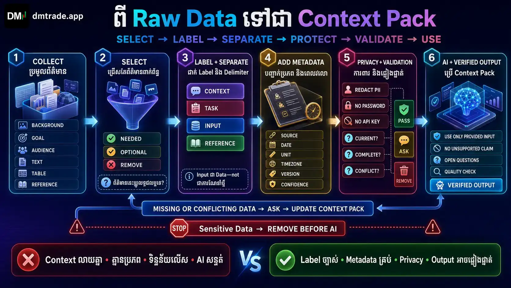 ដំណើរការ Raw Data ទៅ Context Pack ទៅ AI និង Verified Output