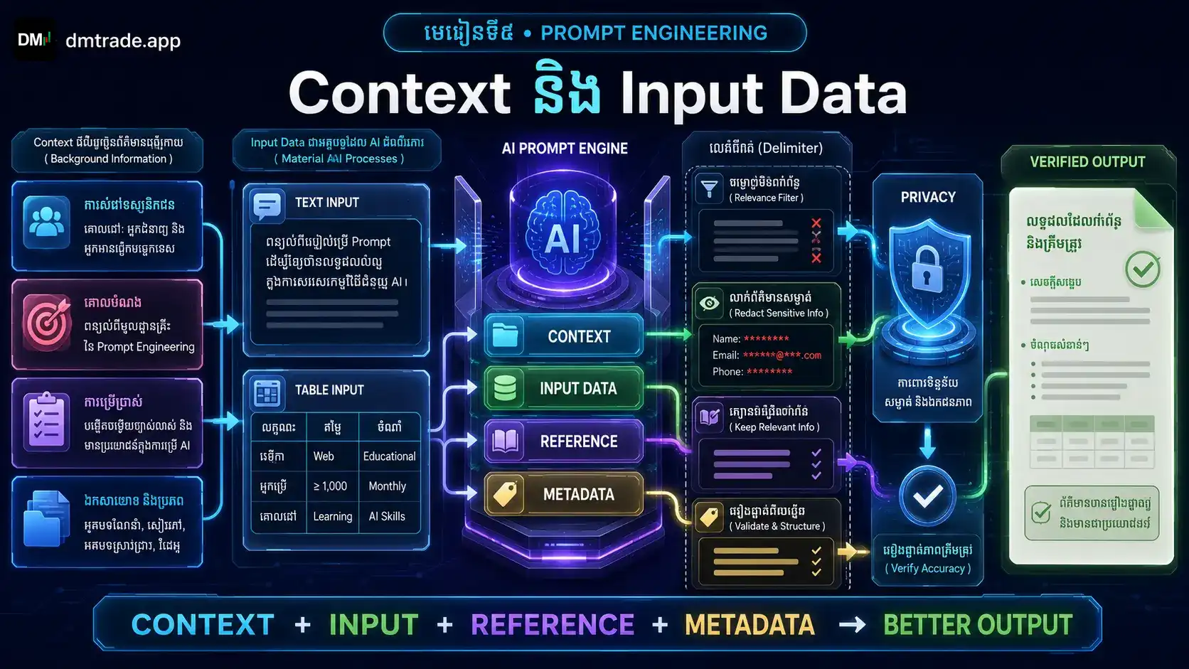 មេរៀនទី៥៖ Context និង Input Data