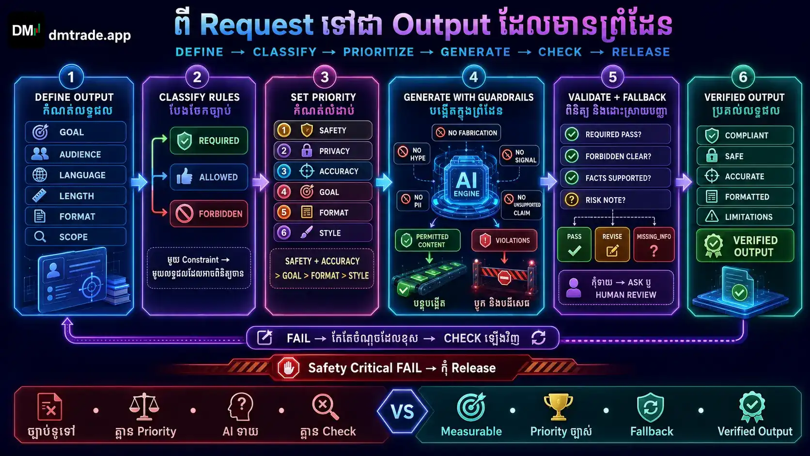 ដំណើរការ Request ទៅ Constraints Guardrails Quality Gate និង Verified Output