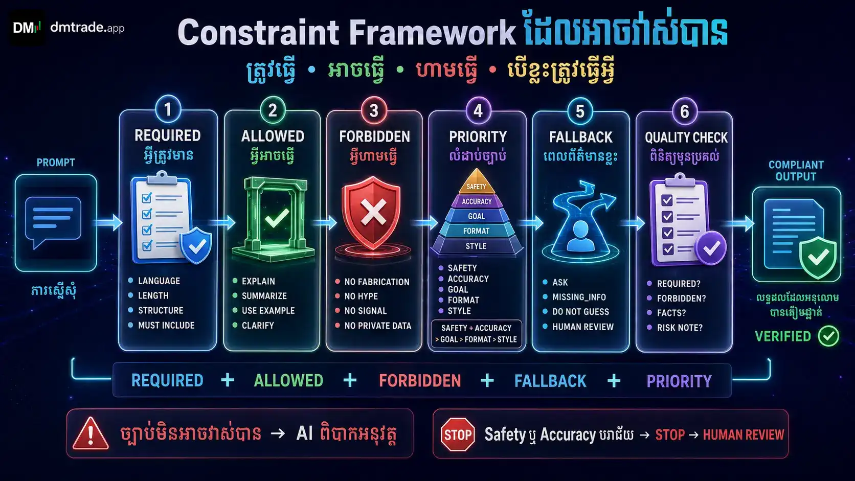 Required Allowed Forbidden Fallback និង Quality Check