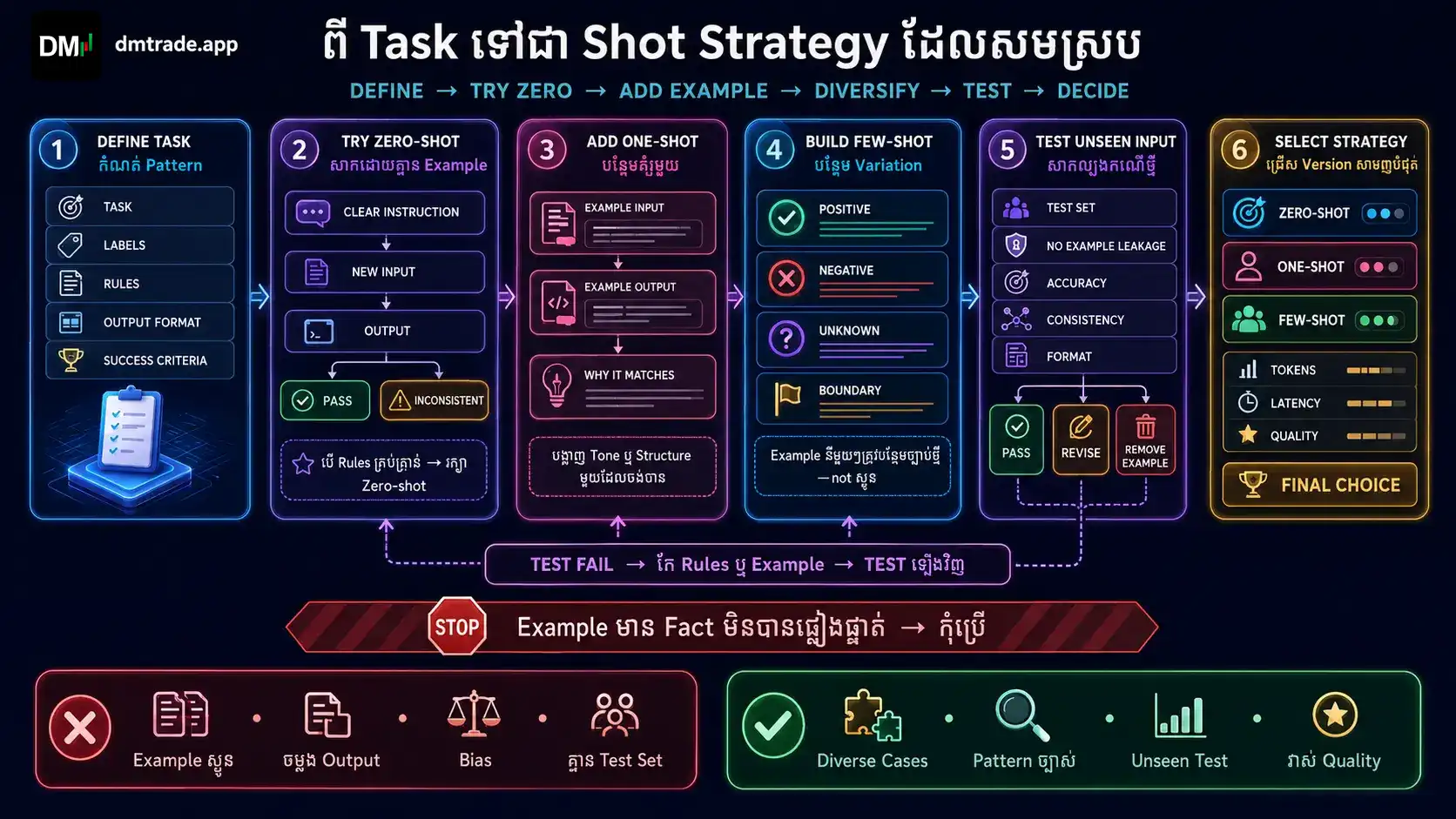 ដំណើរការ Task ទៅ Shot Strategy Examples New Input Test និងRefine